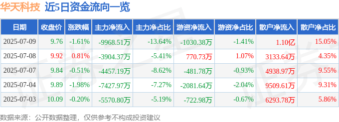 股票行情快报：华天科技（002185）7月9日主力资金净卖出9968.51万元