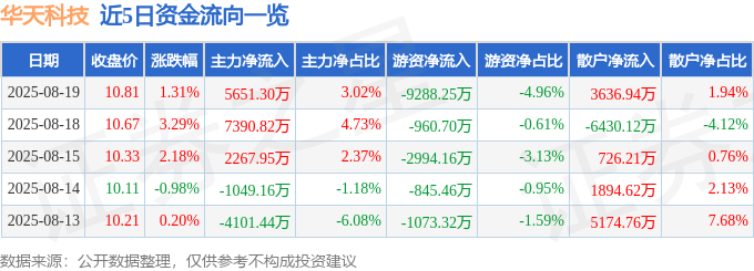 股票行情快报：华天科技（002185）8月19日主力资金净买入5651.30万元