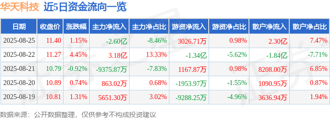 股票行情快报：华天科技（002185）8月25日主力资金净卖出2.60亿元
