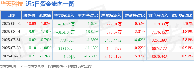 股票行情快报：华天科技（002185）8月4日主力资金净卖出707.24万元