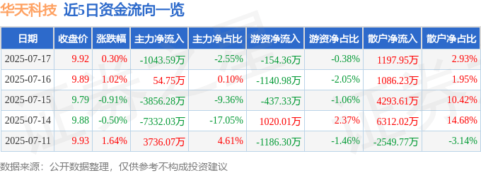股票行情快报：华天科技（002185）7月17日主力资金净卖出1043.59万元