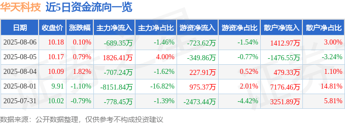 股票行情快报：华天科技（002185）8月6日主力资金净卖出689.35万元