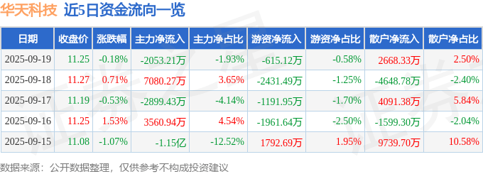 股票行情快报：华天科技（002185）9月19日主力资金净卖出2053.21万元