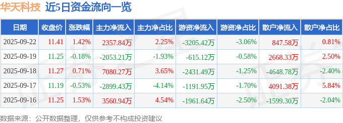股票行情快报：华天科技（002185）9月22日主力资金净买入2357.84万元