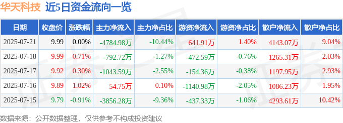 股票行情快报：华天科技（002185）7月21日主力资金净卖出4784.98万元