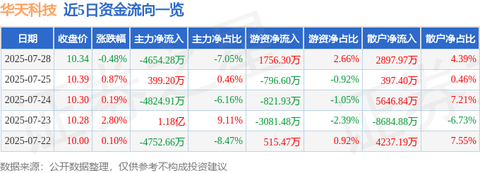 股票行情快报：华天科技（002185）7月28日主力资金净卖出4654.28万元
