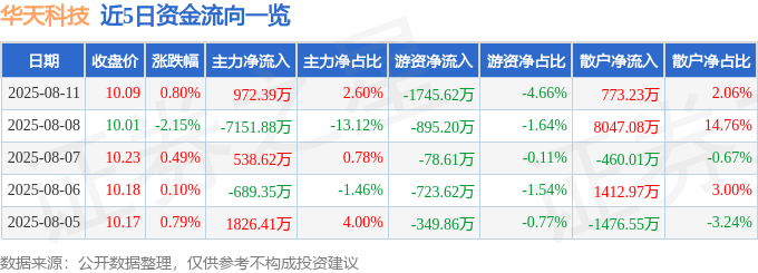 股票行情快报：华天科技（002185）8月11日主力资金净买入972.39万元