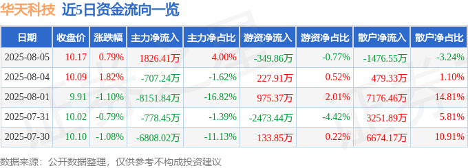 股票行情快报：华天科技（002185）8月5日主力资金净买入1826.41万元