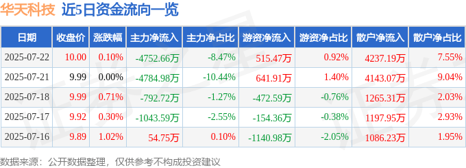 股票行情快报：华天科技（002185）7月22日主力资金净卖出4752.66万元
