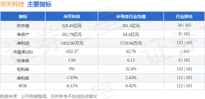 股票行情快报：华天科技（002185）7月22日主力资金净卖出4752.66万元
