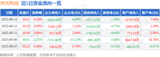 股票行情快报：华天科技（002185）8月13日主力资金净卖出4101.44万元