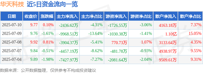 股票行情快报：华天科技（002185）7月10日主力资金净卖出2436.62万元