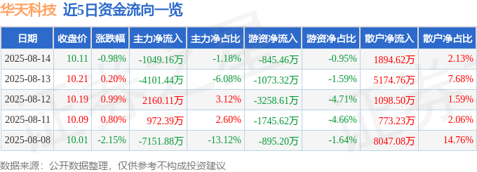 股票行情快报：华天科技（002185）8月14日主力资金净卖出1049.16万元