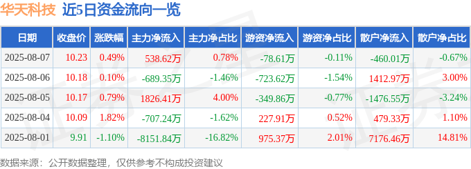 股票行情快报：华天科技（002185）8月7日主力资金净买入538.62万元