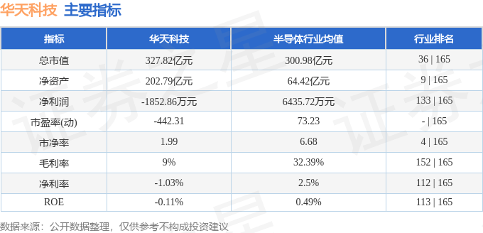股票行情快报：华天科技（002185）8月7日主力资金净买入538.62万元