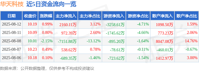 股票行情快报：华天科技（002185）8月12日主力资金净买入2160.11万元