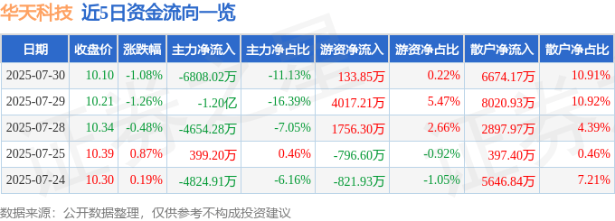股票行情快报：华天科技（002185）7月30日主力资金净卖出6808.02万元