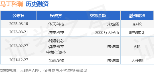 【投融资动态】马丁科瑞A+轮融资，投资方为华天科技