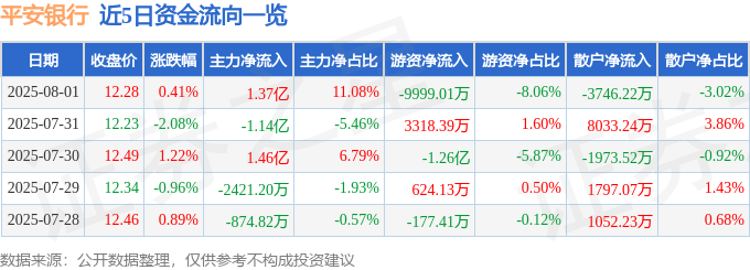 股票行情快报：平安银行（000001）8月1日主力资金净买入1.37亿元