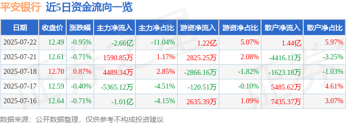 股票行情快报:平安银行(000001)7月22日主力资金净卖出2.66亿元