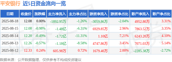 股票行情快报:平安银行(000001)8月18日主力资金净卖出1892.95万元