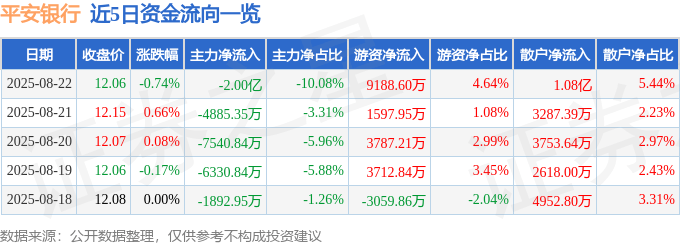 股票行情快报:平安银行(000001)8月22日主力资金净卖出2.00亿元