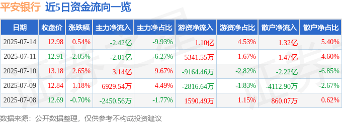 股票行情快报：平安银行（000001）7月14日主力资金净卖出2.42亿元
