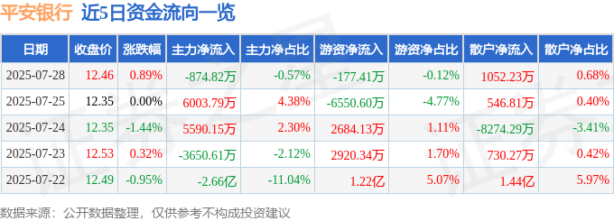 股票行情快报：平安银行（000001）7月28日主力资金净卖出874.82万元