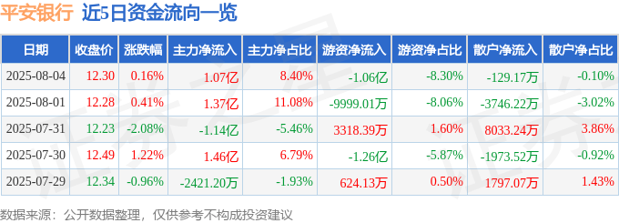 股票行情快报:平安银行(000001)8月4日主力资金净买入1.07亿元