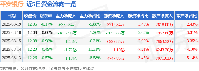 股票行情快报：平安银行（000001）8月19日主力资金净卖出6330.84万元