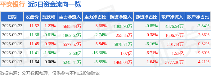 股票行情快报：平安银行（000001）9月23日主力资金净买入5685.44万元