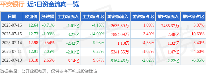 股票行情快报：平安银行（000001）7月16日主力资金净卖出1.01亿元