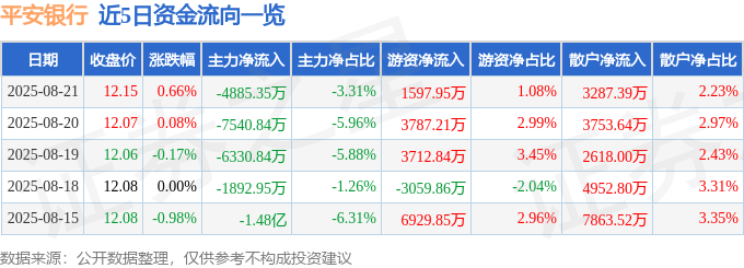 股票行情快报：平安银行（000001）8月21日主力资金净卖出4885.35万元