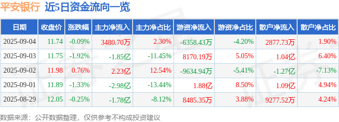 股票行情快报：平安银行（000001）9月4日主力资金净买入3480.70万元
