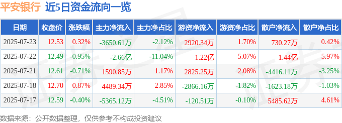 股票行情快报：平安银行（000001）7月23日主力资金净卖出3650.61万元
