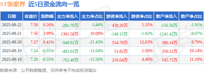 股票行情快报:ST张家界(000430)8月22日主力资金净卖出281.70万元