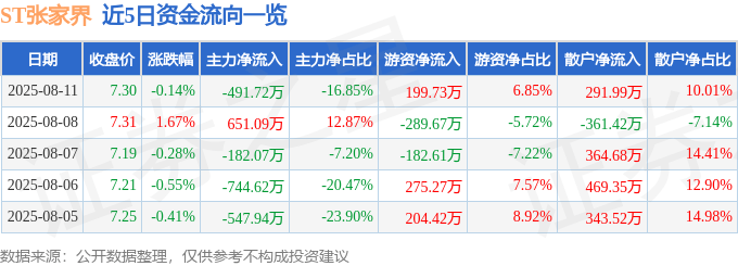 股票行情快报：ST张家界（000430）8月11日主力资金净卖出491.72万元