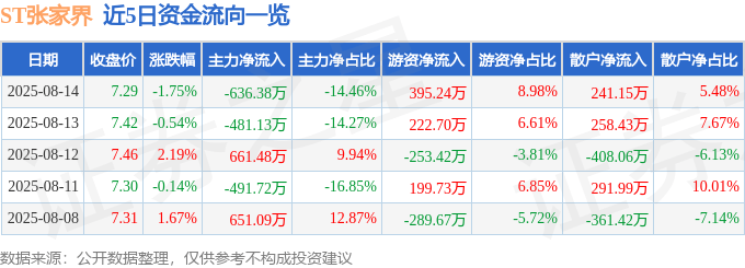 股票行情快报：ST张家界（000430）8月14日主力资金净卖出636.38万元