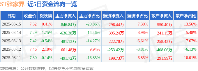 股票行情快报：ST张家界（000430）8月15日主力资金净卖出846.84万元