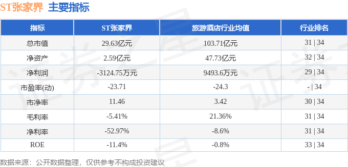 股票行情快报:ST张家界(000430)8月15日主力资金净卖出846.84万元