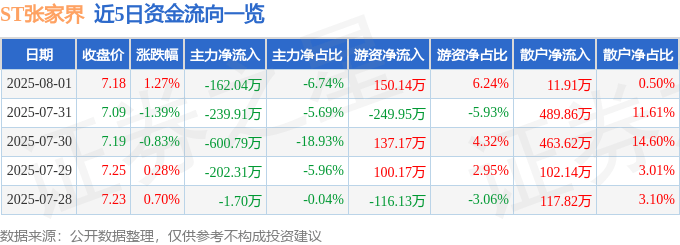 股票行情快报：ST张家界（000430）8月1日主力资金净卖出162.04万元