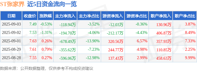 股票行情快报：ST张家界（000430）9月3日主力资金净卖出118.94万元