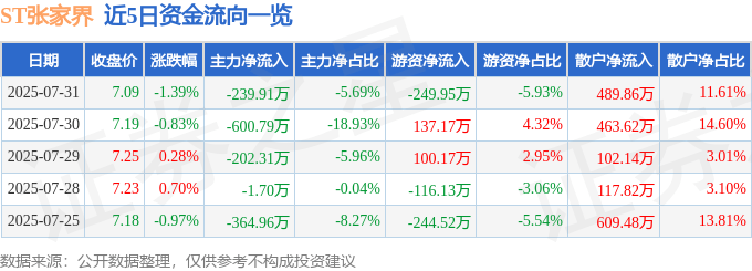 股票行情快报：ST张家界（000430）7月31日主力资金净卖出239.91万元