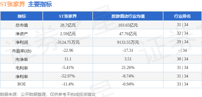股票行情快报：ST张家界（000430）7月31日主力资金净卖出239.91万元