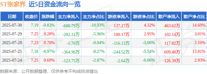 股票行情快报：ST张家界（000430）7月30日主力资金净卖出600.79万元