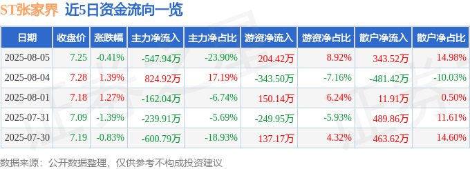 股票行情快报：ST张家界（000430）8月5日主力资金净卖出547.94万元