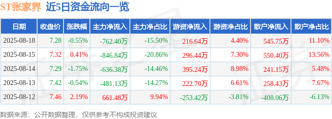 股票行情快报：ST张家界（000430）8月18日主力资金净卖出762.40万元