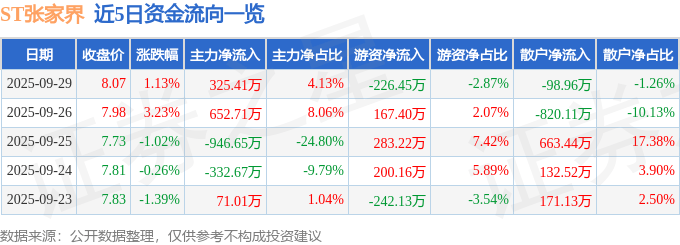 股票行情快报：ST张家界（000430）9月29日主力资金净买入325.41万元