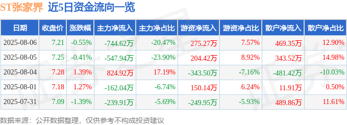 股票行情快报：ST张家界（000430）8月6日主力资金净卖出744.62万元