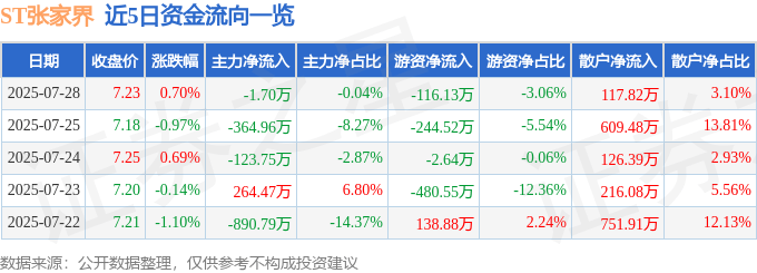 股票行情快报：ST张家界（000430）7月28日主力资金净卖出1.70万元